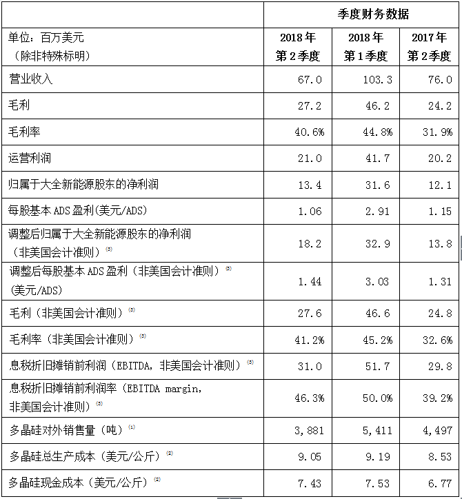 大全新能源公司發(fā)布2018年第2季度業(yè)績(jì)公告