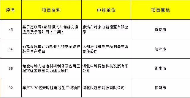中科同創(chuàng  )、銀隆、特來(lái)電、滄州惠邦四家企業(yè)儲能項目獲河北專(zhuān)項資金支持！