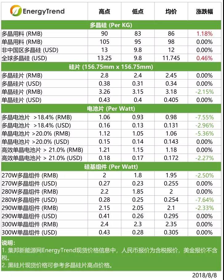單多晶硅片價(jià)格差縮小，高效單晶組件價(jià)格下滑