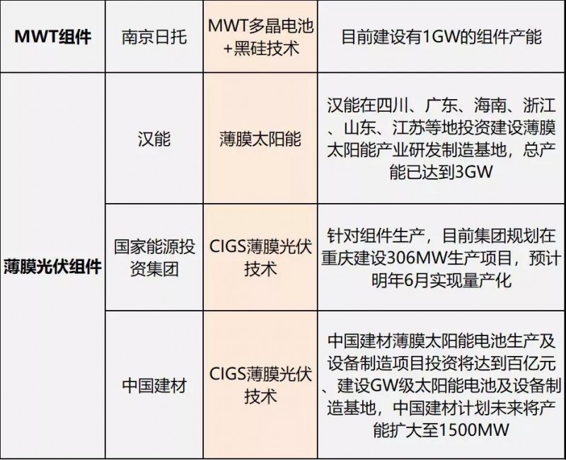 雙面爆發(fā)，MBB量產(chǎn)在即，雙玻、半片出貨大增，“MWT+”時(shí)代來(lái)臨 ——熱門(mén)組件技術(shù)路線(xiàn)及代表企業(yè)、組件產(chǎn)能規劃