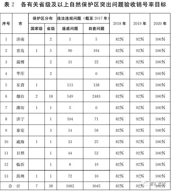 重磅！山東政府發(fā)文：去年8月涉環(huán)保298MW光伏、80臺風(fēng)機，2018年將繼續拆！