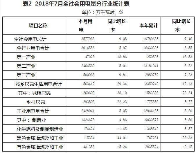 2018年7月河南光伏發(fā)電量同比增長(cháng)86.17%