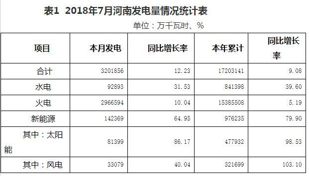 2018年7月河南光伏發(fā)電量同比增長(cháng)86.17%