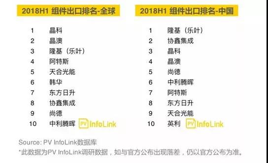 2018上半年組件出貨量統計丨晶科、天合、協(xié)鑫、中利騰暉等名列全球前十！