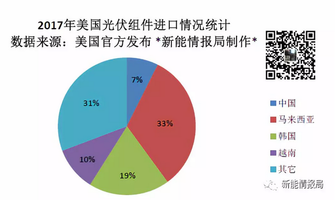 本月，美國官方發(fā)布的一份報告顯示，2017年美國光伏組件進(jìn)口量總計為9.996943GW，其中從中國進(jìn)口的組件為741.311MW，約占比7%。排名前三位的國家分別為馬來(lái)西亞、韓國、越南。