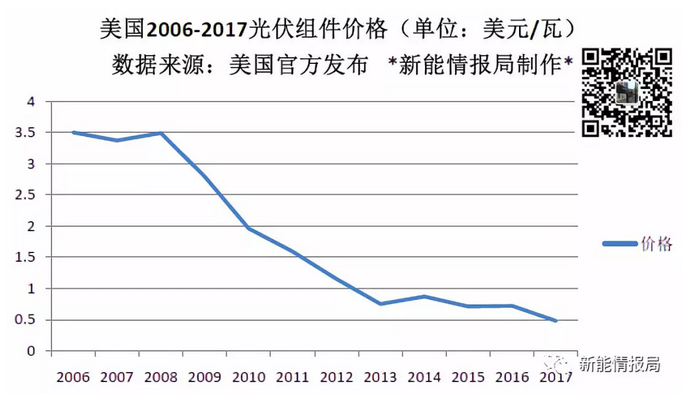 美國一年到底從中國買(mǎi)了多少光伏組件？