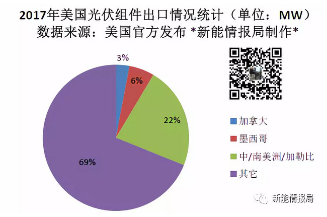 美國一年到底從中國買(mǎi)了多少光伏組件？