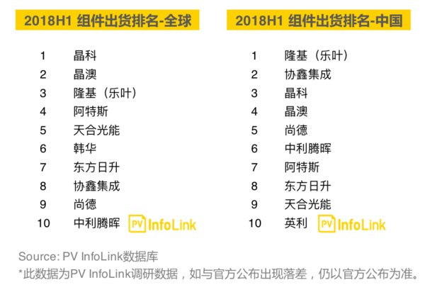 2018上半年組件出貨排名出爐：隆基樂(lè )葉上升至全球第三，中國第一