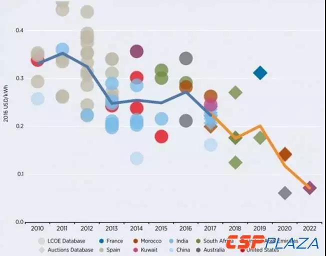 光熱光伏才是黃金CP? 兩者混搭遠期效益顯著(zhù)
