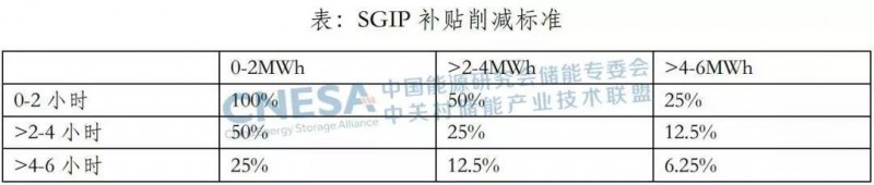 從SGIP機制的調整，看美國加州對分布式儲能的激勵