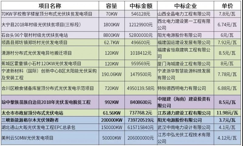 12元/瓦的市政分布式光伏？8.5元/瓦的光伏扶貧？3.7元/瓦的領(lǐng)跑者？