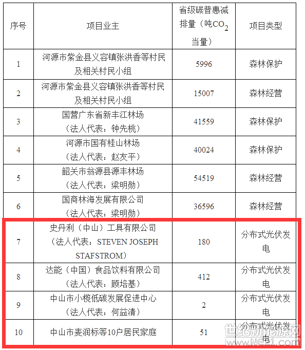 4個(gè)分布式光伏項目獲廣東碳普惠項目減排量備案