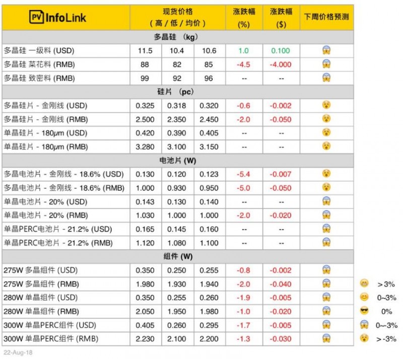 【匯總】本周光伏供應鏈價(jià)格