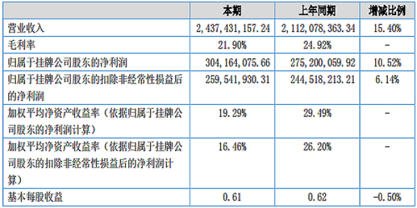 杉杉能源2018上半年營(yíng)業(yè)收入24.37億元
