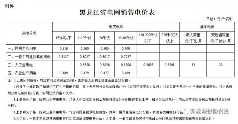 東北區域屋頂分布式光伏平價(jià)上網(wǎng)電價(jià)分析