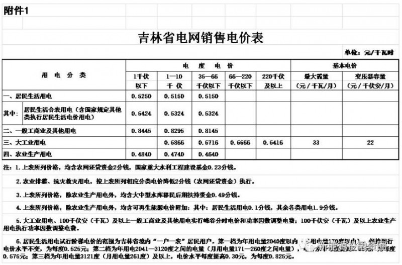 東北區域屋頂分布式光伏平價(jià)上網(wǎng)電價(jià)分析