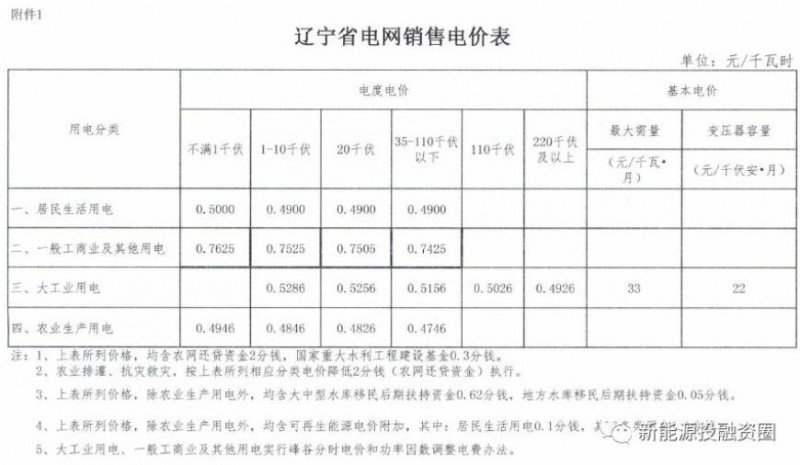 東北區域屋頂分布式光伏平價(jià)上網(wǎng)電價(jià)分析