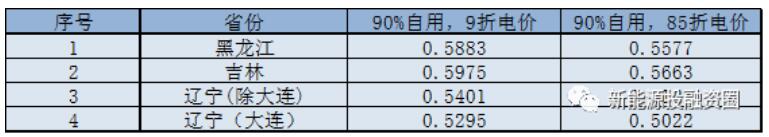 東北區域屋頂分布式光伏平價(jià)上網(wǎng)電價(jià)分析