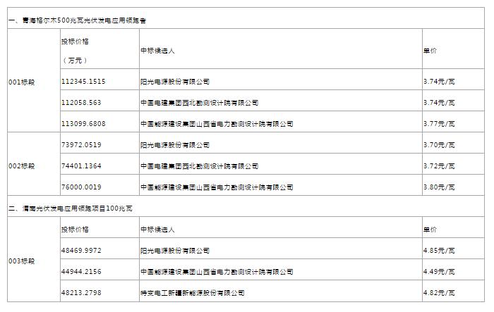 驚爆價(jià)！最新中廣核、美利云和三峽新能源光伏EPC總承包價(jià)匯總！沒(méi)有最低，只有更低！