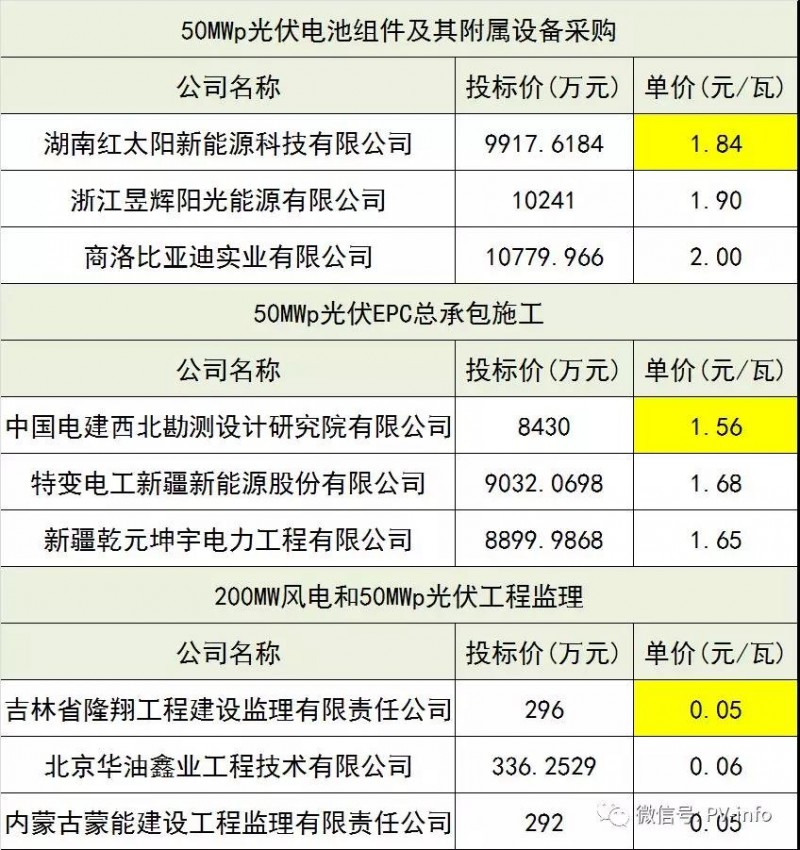 驚爆價(jià)！最新中廣核、美利云和三峽新能源光伏EPC總承包價(jià)匯總！沒(méi)有最低，只有更低！