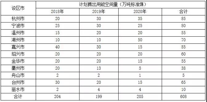 浙江加強能源“雙控”： 2018~2020新增光伏發電3GW