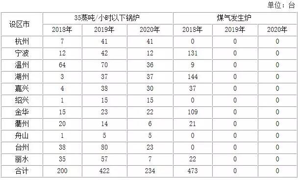 浙江加強能源“雙控”： 2018~2020新增光伏發電3GW