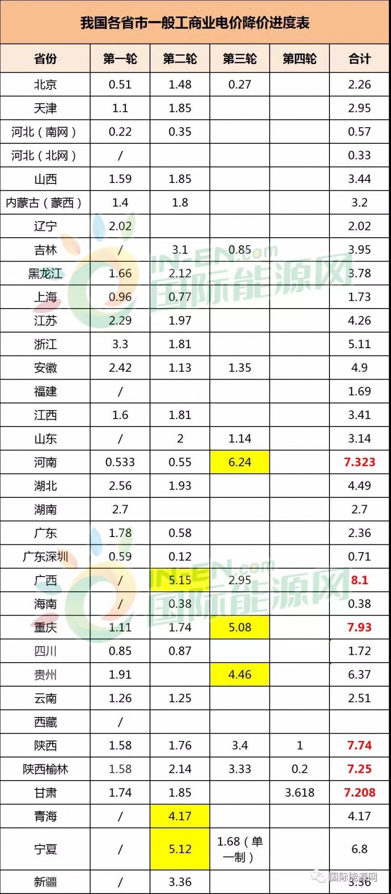 32省市一般工商業(yè)電價(jià)降價(jià)進(jìn)度：廣西累計降幅最高，西北地區降價(jià)幅度最明顯