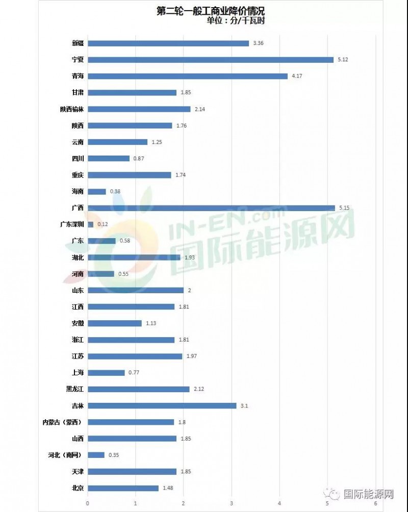 32省市一般工商業(yè)電價(jià)降價(jià)進(jìn)度：廣西累計降幅最高，西北地區降價(jià)幅度最明顯