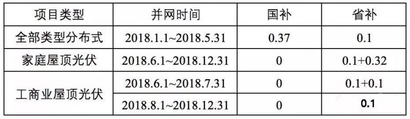 傳言成真！戶(hù)用0.42元/度，工商業(yè)0.2元/度，浙江擬出臺“最貴”補貼！