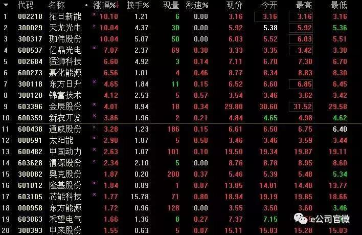 特大喜訊！歐盟終止“雙反”！拓日新能等光伏股漲停！半日市值增逾40億！
