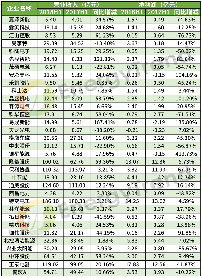 48家光伏企業(yè)上半年財報數據分析