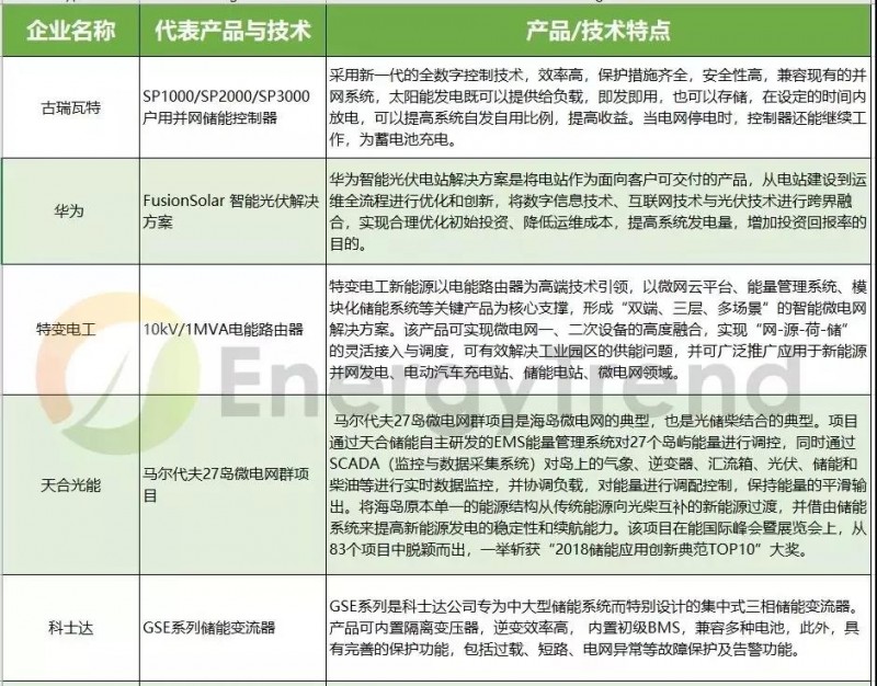 由失火爆炸想開(kāi)去，儲能真的會(huì )是531后光伏的救贖？