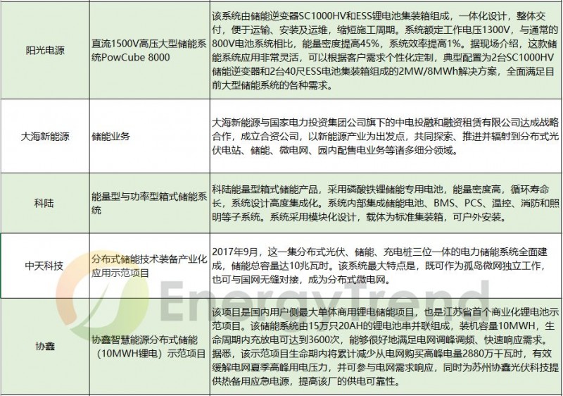 由失火爆炸想開(kāi)去，儲能真的會(huì )是531后光伏的救贖？