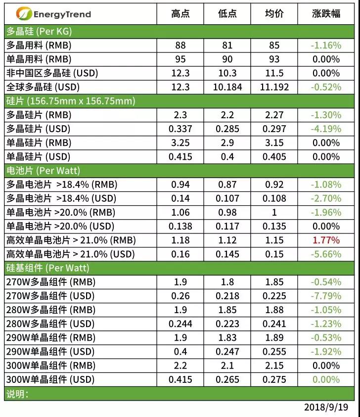 除高效單晶外，供應鏈整體價(jià)格持續下跌