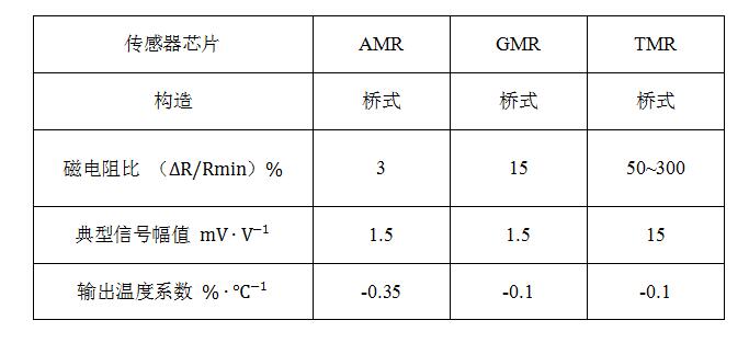 隧道磁阻技術(shù)(TMR)及其應用簡(jiǎn)介