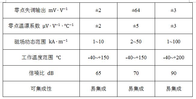 隧道磁阻技術(shù)(TMR)及其應用簡(jiǎn)介