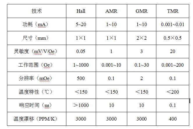 隧道磁阻技術(shù)(TMR)及其應用簡(jiǎn)介
