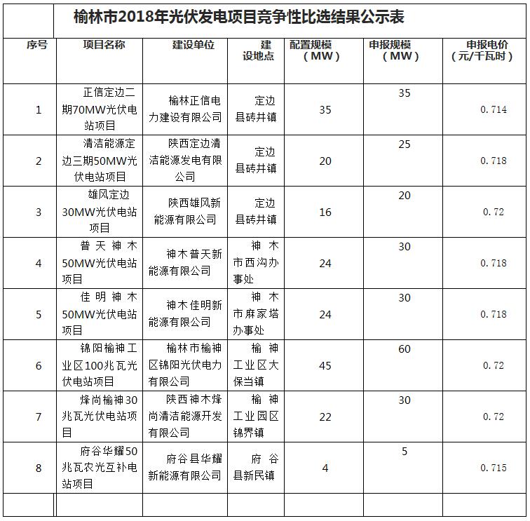 榆林市2018年光伏發(fā)電項目競爭性比選結果公示表