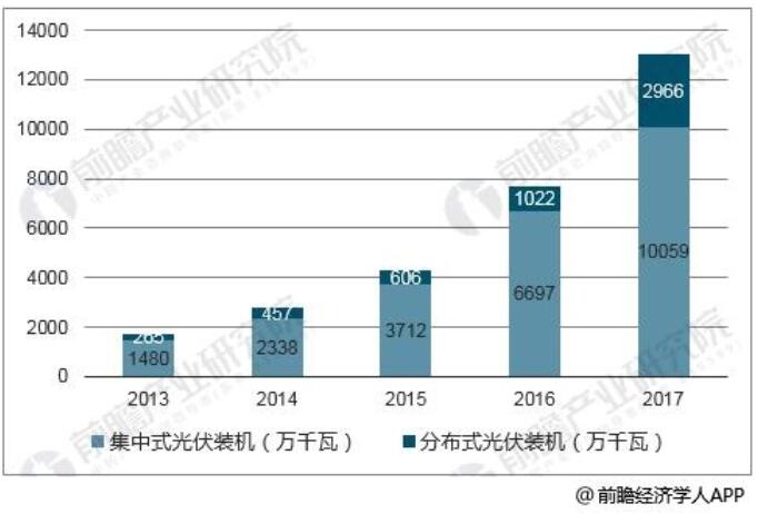中國累計光伏裝機(萬(wàn)千瓦)