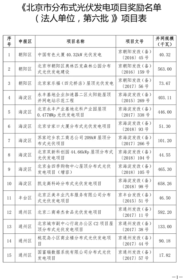 北京市分布式光伏發(fā)電項目獎勵:0.3元/度 連補5年