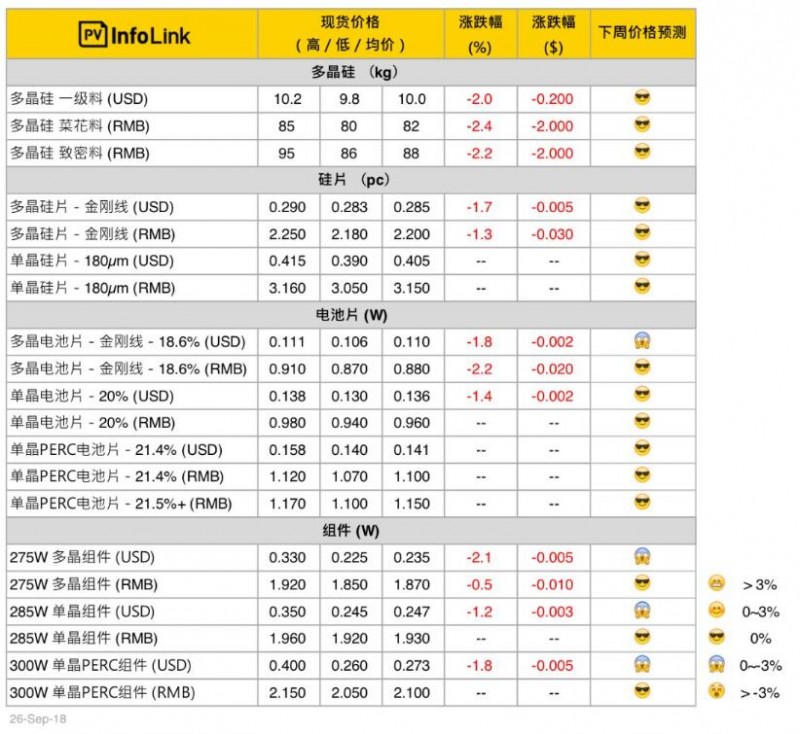 本周光伏供應鏈價(jià)格（9月27日）