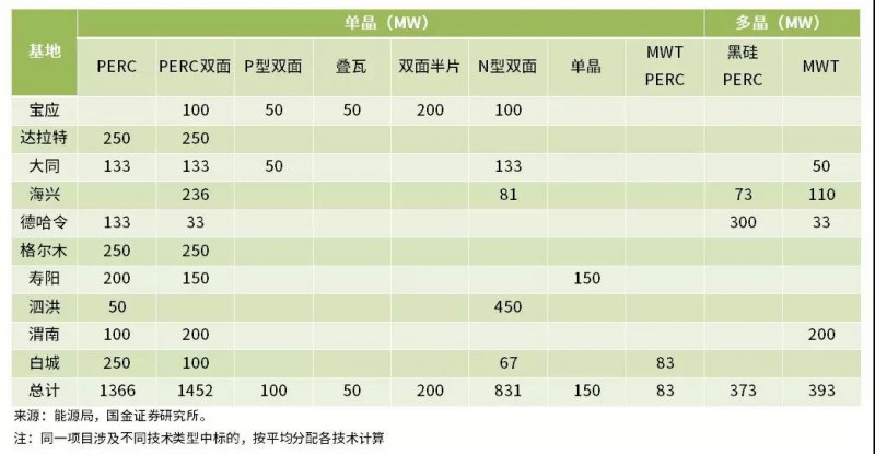 雙面、半片、IBC、疊瓦...誰(shuí)能問(wèn)鼎“降本之王”？