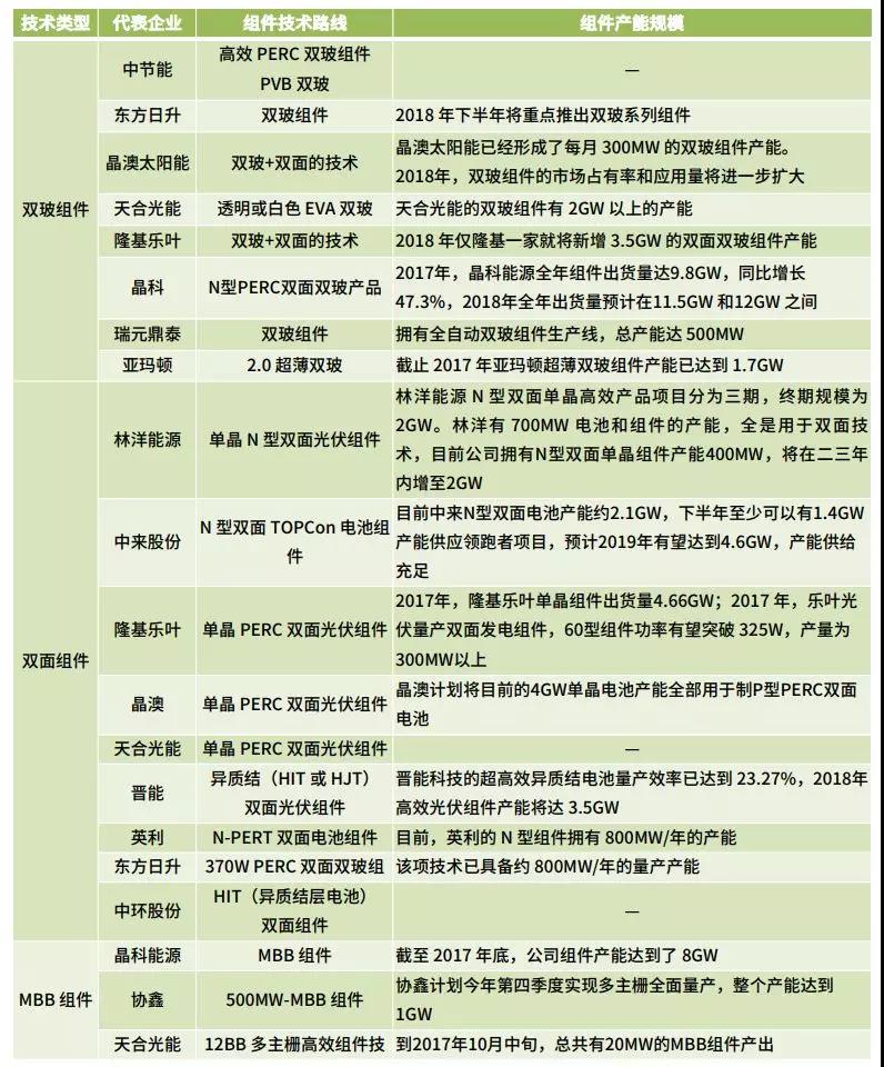 雙面、半片、IBC、疊瓦...誰(shuí)能問(wèn)鼎“降本之王”？
