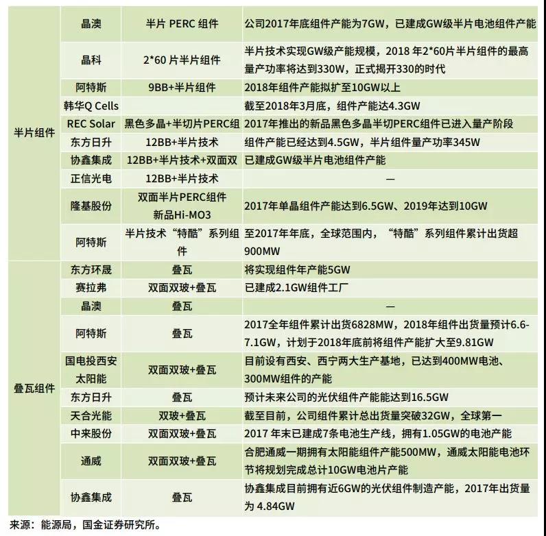 雙面、半片、IBC、疊瓦...誰(shuí)能問(wèn)鼎“降本之王”？