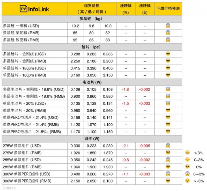光伏價(jià)格:十一長(cháng)假期間成交量少 中國國內價(jià)格持平
