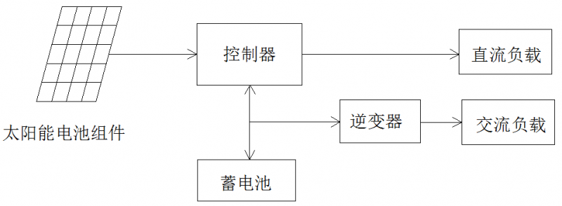 必看！5分鐘學(xué)會(huì )設計最優(yōu)離網(wǎng)方案