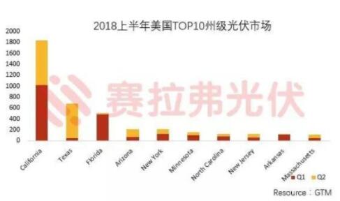 雙反影響下的美國光伏市場(chǎng)