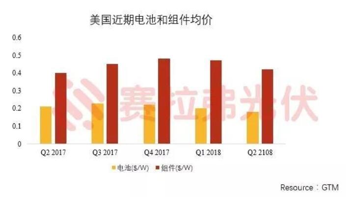 雙反影響下的美國光伏市場(chǎng)