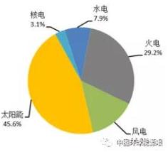 2018年1-8月全國新增光伏裝機容量情況統計