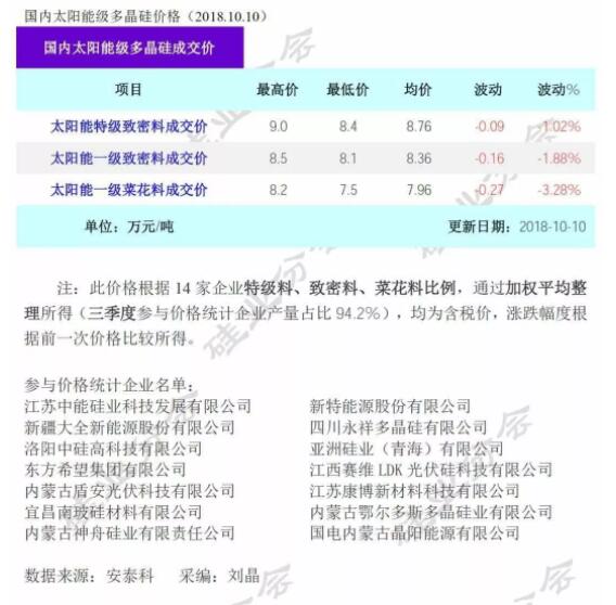 本周多晶硅市場(chǎng)成交量好于預期